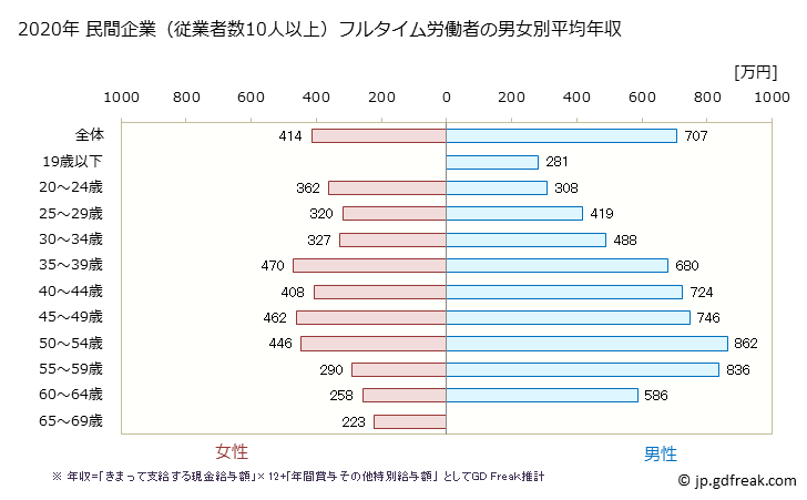 グラフ 年次 静岡県の平均年収 (情報通信機械器具製造業の常雇フルタイム) 民間企業（従業者数10人以上）フルタイム労働者の男女別平均年収