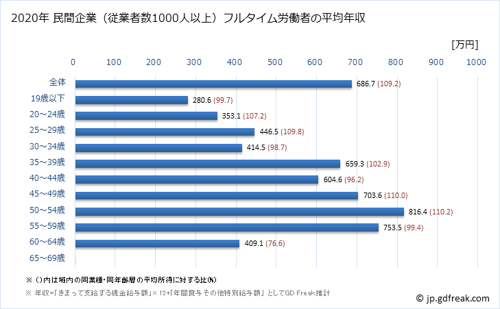 グラフ 年次 静岡県の平均年収 (情報通信機械器具製造業の常雇フルタイム) 民間企業（従業者数1000人以上）フルタイム労働者の平均年収