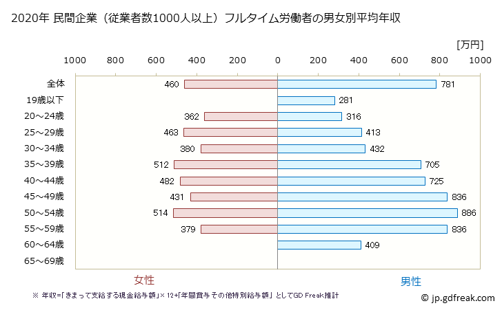 グラフ 年次 静岡県の平均年収 (情報通信機械器具製造業の常雇フルタイム) 民間企業（従業者数1000人以上）フルタイム労働者の男女別平均年収