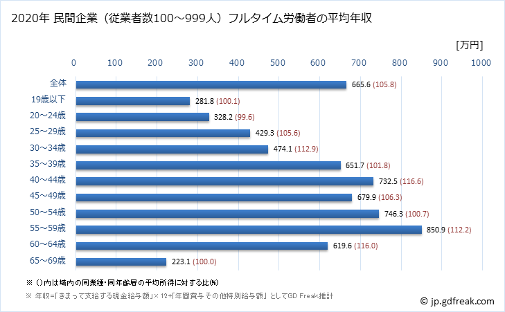 グラフ 年次 静岡県の平均年収 (情報通信機械器具製造業の常雇フルタイム) 民間企業（従業者数100～999人）フルタイム労働者の平均年収