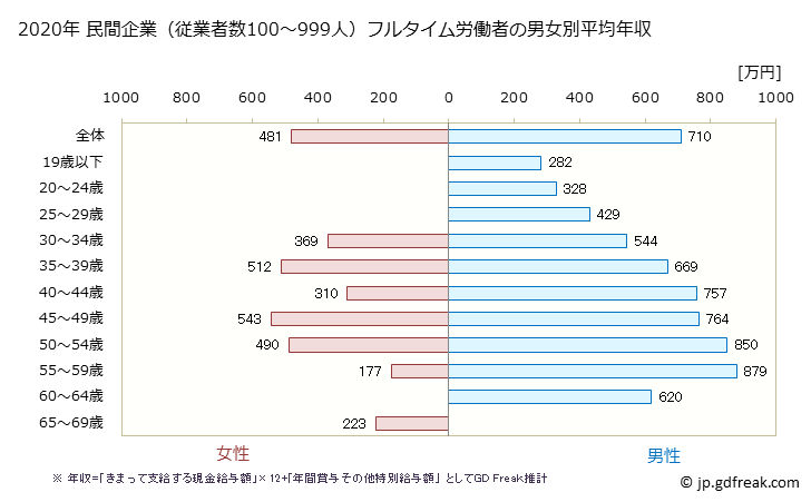 グラフ 年次 静岡県の平均年収 (情報通信機械器具製造業の常雇フルタイム) 民間企業（従業者数100～999人）フルタイム労働者の男女別平均年収