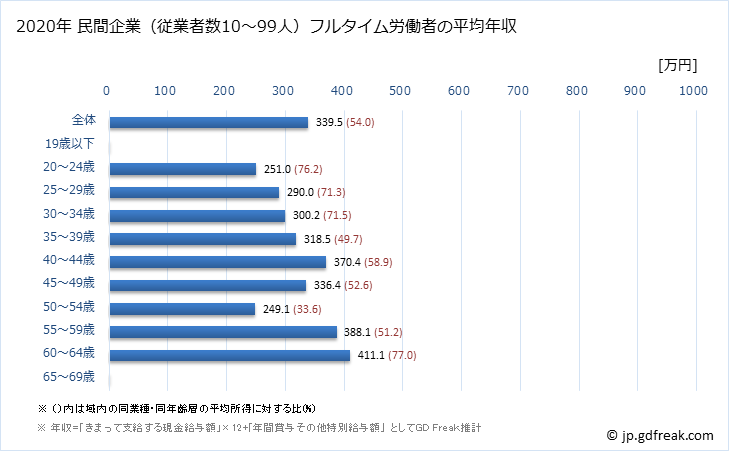 グラフ 年次 静岡県の平均年収 (情報通信機械器具製造業の常雇フルタイム) 民間企業（従業者数10～99人）フルタイム労働者の平均年収