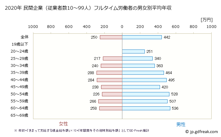 グラフ 年次 静岡県の平均年収 (情報通信機械器具製造業の常雇フルタイム) 民間企業（従業者数10～99人）フルタイム労働者の男女別平均年収