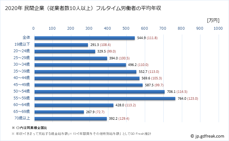 グラフ 年次 静岡県の平均年収 (輸送用機械器具製造業の常雇フルタイム) 民間企業（従業者数10人以上）フルタイム労働者の平均年収