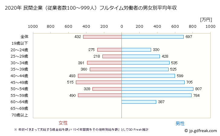 グラフ 年次 静岡県の平均年収 (その他の製造業の常雇フルタイム) 民間企業（従業者数100～999人）フルタイム労働者の男女別平均年収