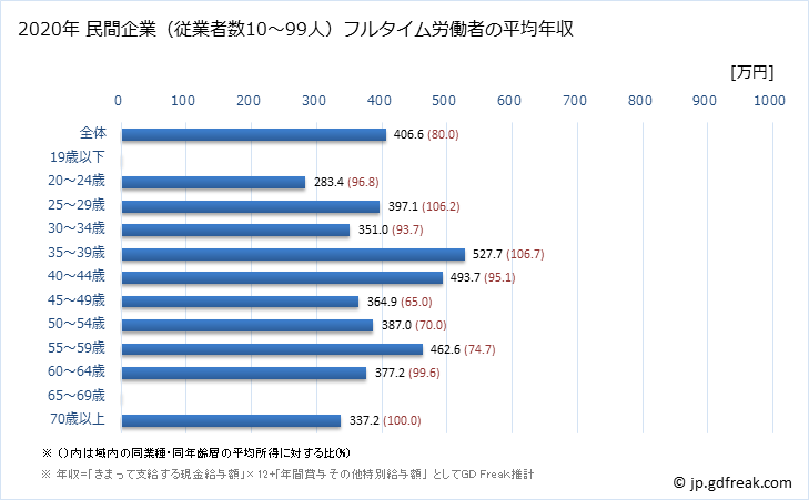 グラフ 年次 静岡県の平均年収 (その他の製造業の常雇フルタイム) 民間企業（従業者数10～99人）フルタイム労働者の平均年収