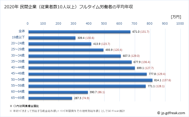 グラフ 年次 静岡県の平均年収 (電気・ガス・熱供給・水道業の常雇フルタイム) 民間企業（従業者数10人以上）フルタイム労働者の平均年収