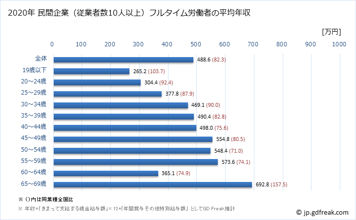 グラフ 年次 静岡県の平均年収 (情報サービス業の常雇フルタイム) 民間企業（従業者数10人以上）フルタイム労働者の平均年収