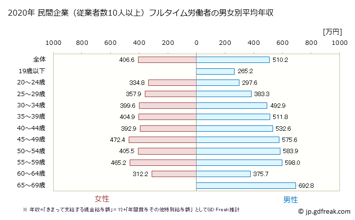 グラフ 年次 静岡県の平均年収 (情報サービス業の常雇フルタイム) 民間企業（従業者数10人以上）フルタイム労働者の男女別平均年収