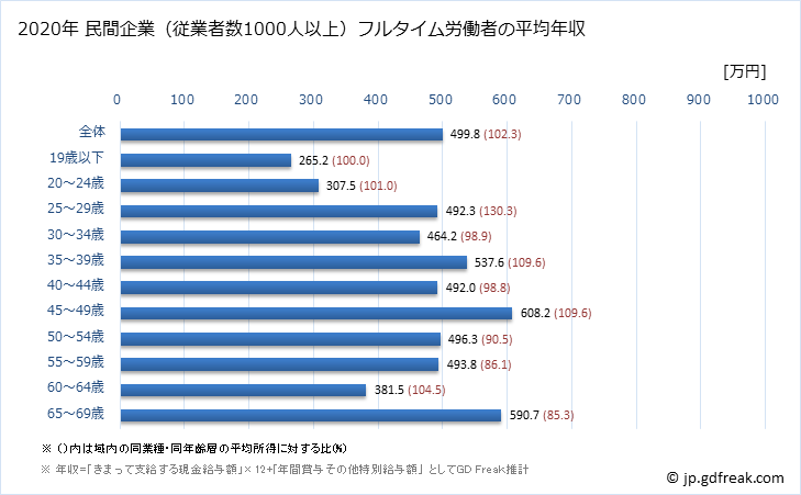 グラフ 年次 静岡県の平均年収 (情報サービス業の常雇フルタイム) 民間企業（従業者数1000人以上）フルタイム労働者の平均年収