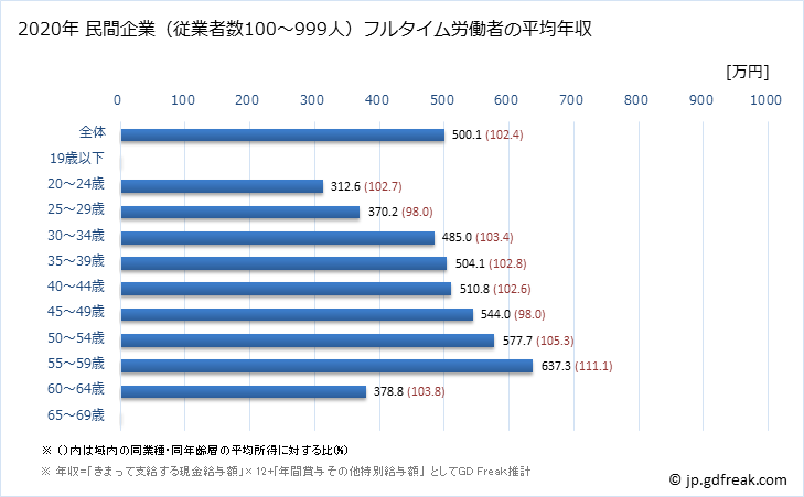 グラフ 年次 静岡県の平均年収 (情報サービス業の常雇フルタイム) 民間企業（従業者数100～999人）フルタイム労働者の平均年収