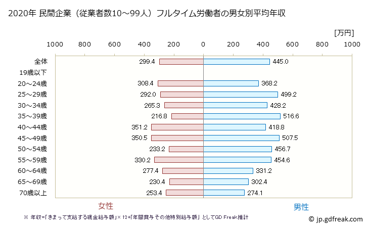グラフ 年次 静岡県の平均年収 (運輸業・郵便業の常雇フルタイム) 民間企業（従業者数10～99人）フルタイム労働者の男女別平均年収