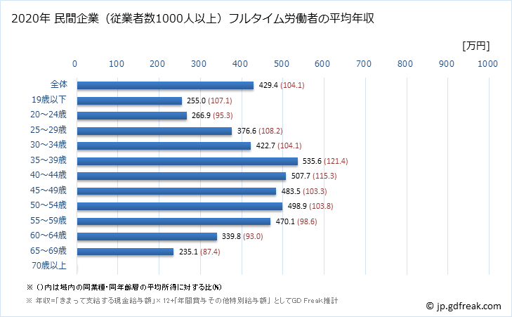グラフ 年次 静岡県の平均年収 (卸売業・小売業の常雇フルタイム) 民間企業（従業者数1000人以上）フルタイム労働者の平均年収
