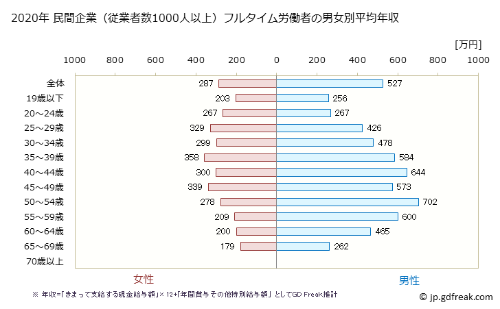 グラフ 年次 静岡県の平均年収 (卸売業・小売業の常雇フルタイム) 民間企業（従業者数1000人以上）フルタイム労働者の男女別平均年収