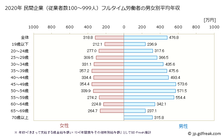 グラフ 年次 静岡県の平均年収 (卸売業・小売業の常雇フルタイム) 民間企業（従業者数100～999人）フルタイム労働者の男女別平均年収