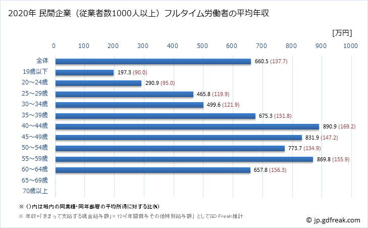 グラフ 年次 静岡県の平均年収 (卸売業の常雇フルタイム) 民間企業（従業者数1000人以上）フルタイム労働者の平均年収