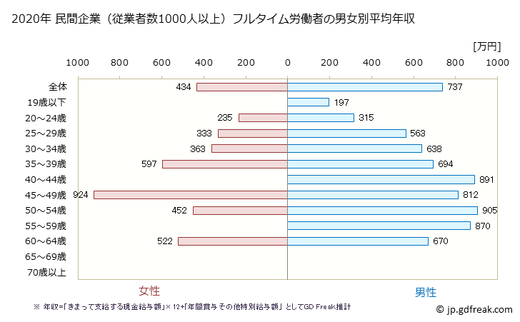 グラフ 年次 静岡県の平均年収 (卸売業の常雇フルタイム) 民間企業（従業者数1000人以上）フルタイム労働者の男女別平均年収