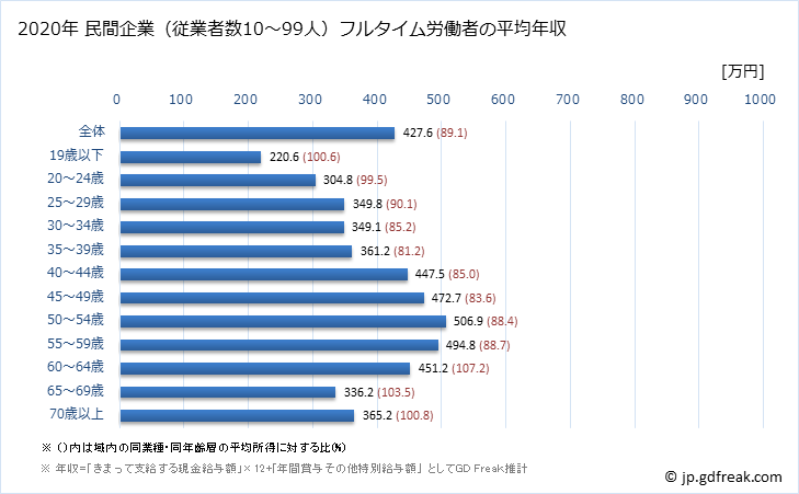 グラフ 年次 静岡県の平均年収 (卸売業の常雇フルタイム) 民間企業（従業者数10～99人）フルタイム労働者の平均年収