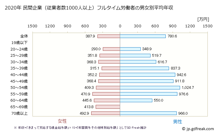 グラフ 年次 静岡県の平均年収 (金融業・保険業の常雇フルタイム) 民間企業（従業者数1000人以上）フルタイム労働者の男女別平均年収