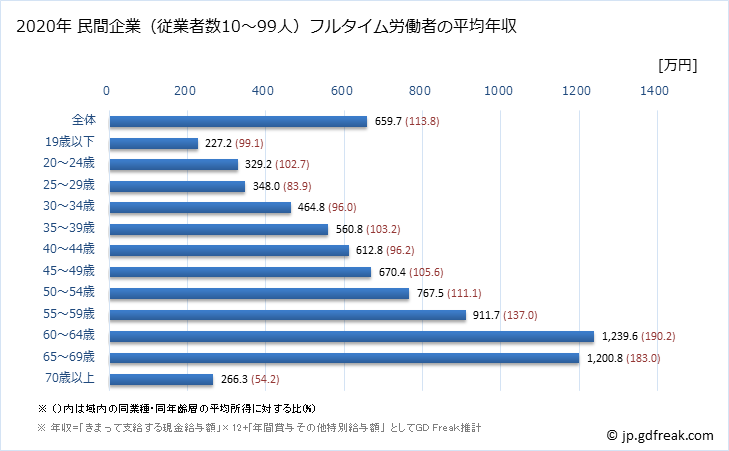 グラフ 年次 静岡県の平均年収 (金融業・保険業の常雇フルタイム) 民間企業（従業者数10～99人）フルタイム労働者の平均年収