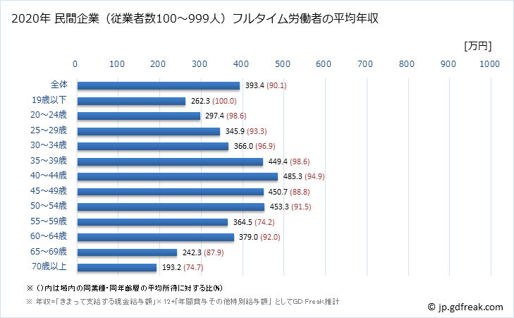 グラフ 年次 静岡県の平均年収 (不動産業・物品賃貸業の常雇フルタイム) 民間企業（従業者数100～999人）フルタイム労働者の平均年収