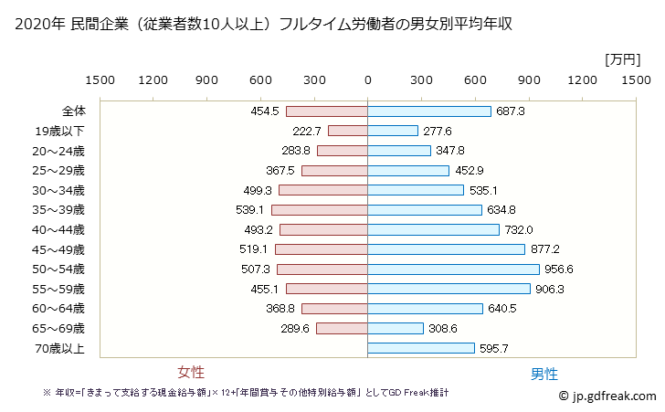 グラフ 年次 静岡県の平均年収 (学術研究・専門・技術サービス業の常雇フルタイム) 民間企業（従業者数10人以上）フルタイム労働者の男女別平均年収