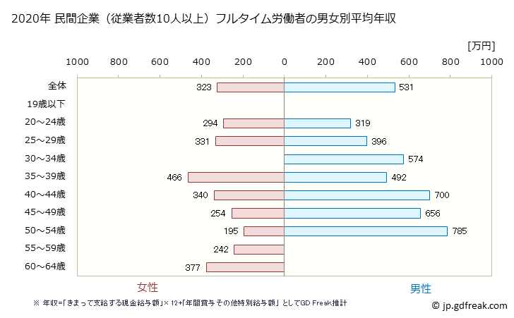 グラフ 年次 静岡県の平均年収 (専門サービス業（他に分類されないものの常雇フルタイム) 民間企業（従業者数10人以上）フルタイム労働者の男女別平均年収