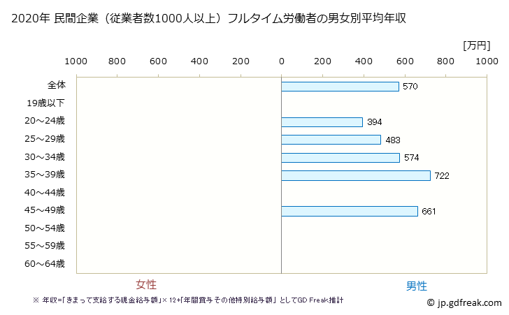 グラフ 年次 静岡県の平均年収 (専門サービス業（他に分類されないものの常雇フルタイム) 民間企業（従業者数1000人以上）フルタイム労働者の男女別平均年収