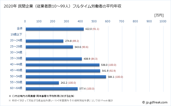 グラフ 年次 静岡県の平均年収 (専門サービス業（他に分類されないものの常雇フルタイム) 民間企業（従業者数10～99人）フルタイム労働者の平均年収
