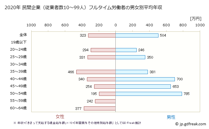 グラフ 年次 静岡県の平均年収 (専門サービス業（他に分類されないものの常雇フルタイム) 民間企業（従業者数10～99人）フルタイム労働者の男女別平均年収