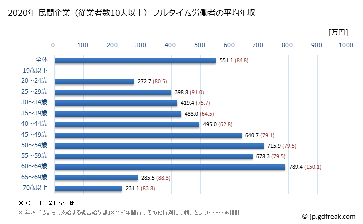 グラフ 年次 静岡県の平均年収 (広告業の常雇フルタイム) 民間企業（従業者数10人以上）フルタイム労働者の平均年収