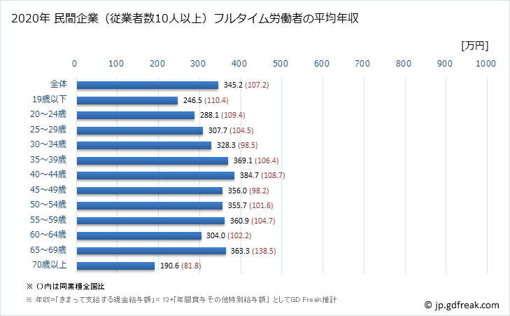 グラフ 年次 静岡県の平均年収 (宿泊業・飲食サービス業の常雇フルタイム) 民間企業（従業者数10人以上）フルタイム労働者の平均年収