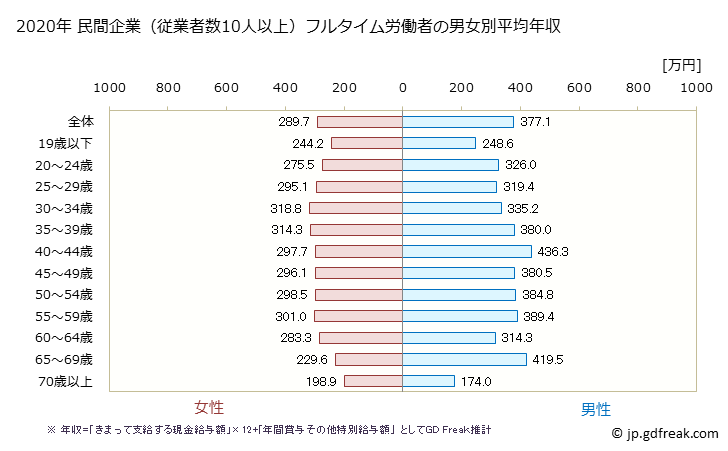グラフ 年次 静岡県の平均年収 (宿泊業・飲食サービス業の常雇フルタイム) 民間企業（従業者数10人以上）フルタイム労働者の男女別平均年収