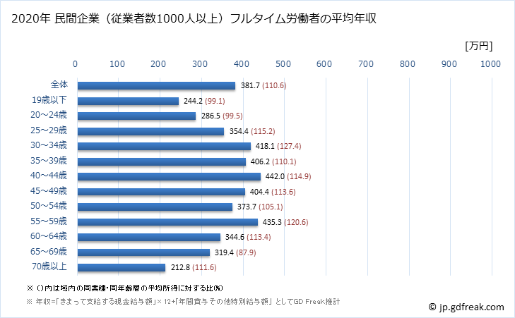 グラフ 年次 静岡県の平均年収 (宿泊業・飲食サービス業の常雇フルタイム) 民間企業（従業者数1000人以上）フルタイム労働者の平均年収