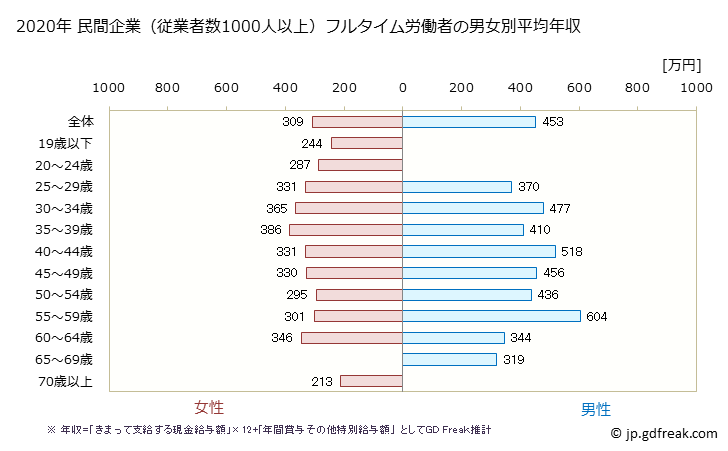 グラフ 年次 静岡県の平均年収 (宿泊業・飲食サービス業の常雇フルタイム) 民間企業（従業者数1000人以上）フルタイム労働者の男女別平均年収