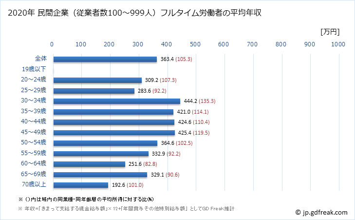 グラフ 年次 静岡県の平均年収 (宿泊業・飲食サービス業の常雇フルタイム) 民間企業（従業者数100～999人）フルタイム労働者の平均年収