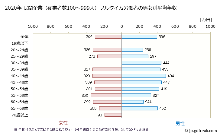 グラフ 年次 静岡県の平均年収 (宿泊業・飲食サービス業の常雇フルタイム) 民間企業（従業者数100～999人）フルタイム労働者の男女別平均年収