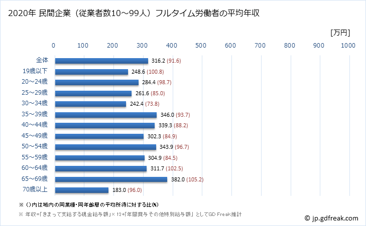 グラフ 年次 静岡県の平均年収 (宿泊業・飲食サービス業の常雇フルタイム) 民間企業（従業者数10～99人）フルタイム労働者の平均年収