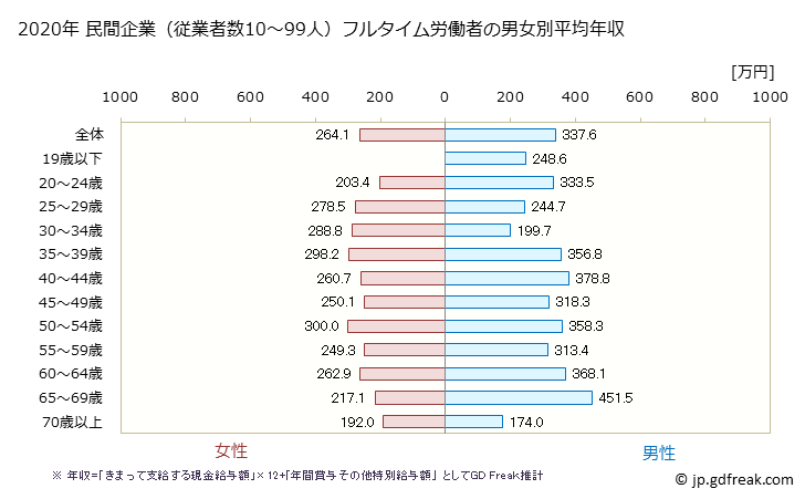 グラフ 年次 静岡県の平均年収 (宿泊業・飲食サービス業の常雇フルタイム) 民間企業（従業者数10～99人）フルタイム労働者の男女別平均年収