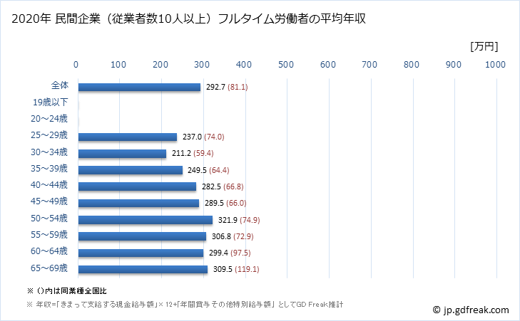 グラフ 年次 静岡県の平均年収 (宿泊業の常雇フルタイム) 民間企業（従業者数10人以上）フルタイム労働者の平均年収