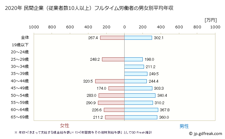 グラフ 年次 静岡県の平均年収 (宿泊業の常雇フルタイム) 民間企業（従業者数10人以上）フルタイム労働者の男女別平均年収