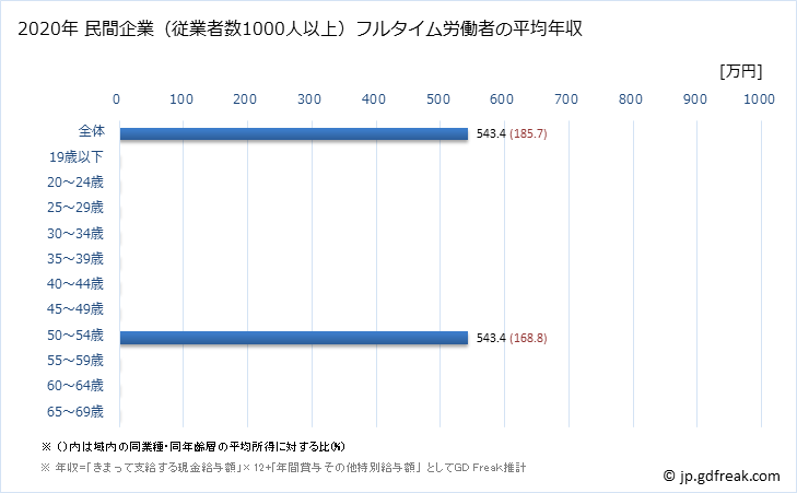 グラフ 年次 静岡県の平均年収 (宿泊業の常雇フルタイム) 民間企業（従業者数1000人以上）フルタイム労働者の平均年収