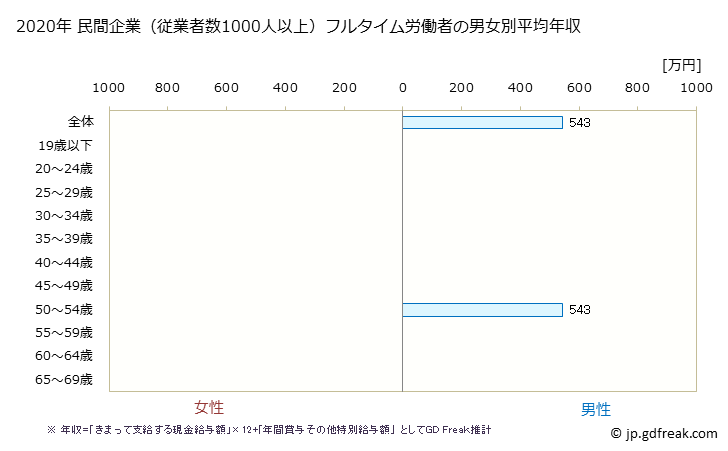 グラフ 年次 静岡県の平均年収 (宿泊業の常雇フルタイム) 民間企業（従業者数1000人以上）フルタイム労働者の男女別平均年収