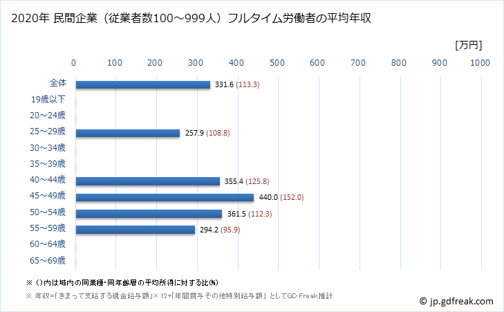 グラフ 年次 静岡県の平均年収 (宿泊業の常雇フルタイム) 民間企業（従業者数100～999人）フルタイム労働者の平均年収