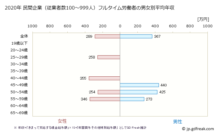 グラフ 年次 静岡県の平均年収 (宿泊業の常雇フルタイム) 民間企業（従業者数100～999人）フルタイム労働者の男女別平均年収