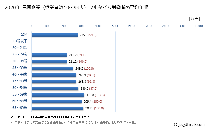 グラフ 年次 静岡県の平均年収 (宿泊業の常雇フルタイム) 民間企業（従業者数10～99人）フルタイム労働者の平均年収