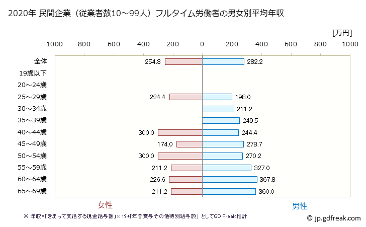 グラフ 年次 静岡県の平均年収 (宿泊業の常雇フルタイム) 民間企業（従業者数10～99人）フルタイム労働者の男女別平均年収