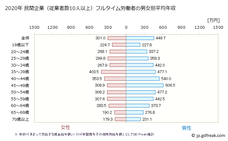グラフ 年次 静岡県の平均年収 (娯楽業の常雇フルタイム) 民間企業（従業者数10人以上）フルタイム労働者の男女別平均年収