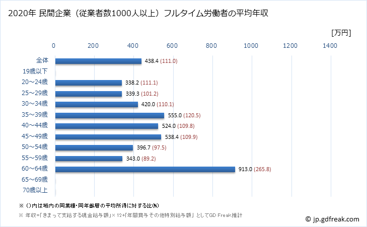 グラフ 年次 静岡県の平均年収 (娯楽業の常雇フルタイム) 民間企業（従業者数1000人以上）フルタイム労働者の平均年収