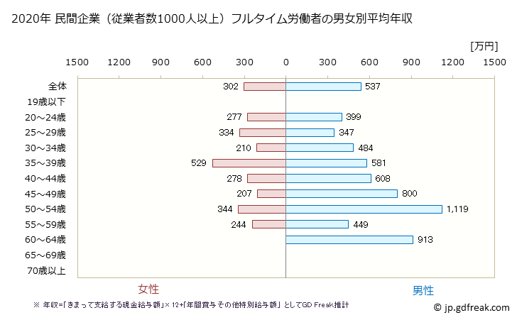 グラフ 年次 静岡県の平均年収 (娯楽業の常雇フルタイム) 民間企業（従業者数1000人以上）フルタイム労働者の男女別平均年収